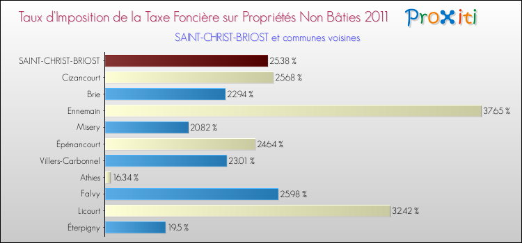Taux d'imposition de la taxe foncière sur les immeubles et terrains non batis 2011 pour SAINT-CHRIST-BRIOST et les communes proches Comparaison des taux d'imposition de la taxe foncière sur les immeubles et terrains non batis 2011 pour SAINT-CHRIST-BRIOST et les communes voisines