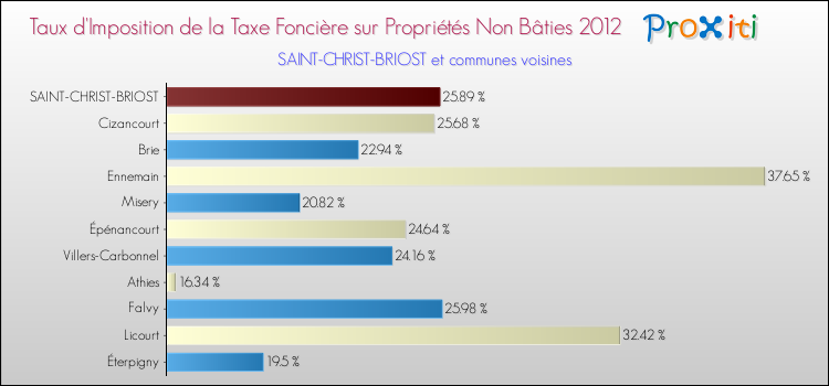 Taux d'imposition de la taxe foncière sur les immeubles et terrains non batis 2012 pour SAINT-CHRIST-BRIOST et les communes proches Comparaison des taux d'imposition de la taxe foncière sur les immeubles et terrains non batis 2012 pour SAINT-CHRIST-BRIOST et les communes voisines
