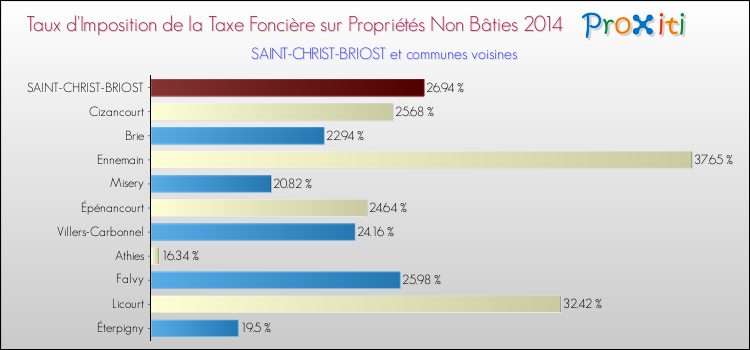 Taux d'imposition de la taxe foncière sur les immeubles et terrains non batis 2014 pour SAINT-CHRIST-BRIOST et les communes proches Comparaison des taux d'imposition de la taxe foncière sur les immeubles et terrains non batis 2014 pour SAINT-CHRIST-BRIOST et les communes voisines