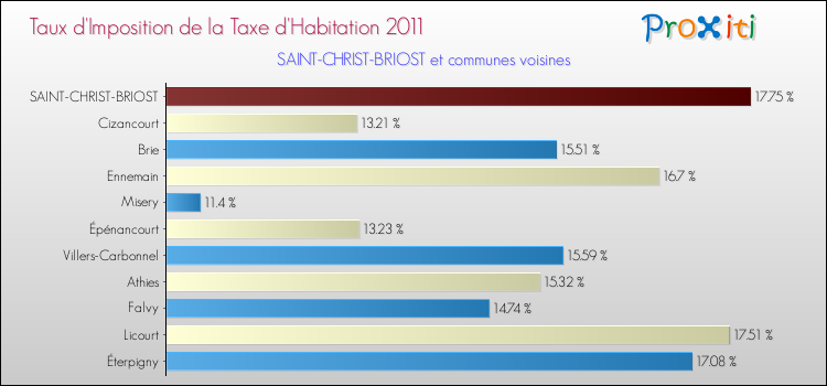 Taux d'imposition de la taxe d'habitation 2011 pour SAINT-CHRIST-BRIOST et les communes proches Comparaison des taux d'imposition de la taxe d'habitation 2011 pour SAINT-CHRIST-BRIOST et les communes voisines