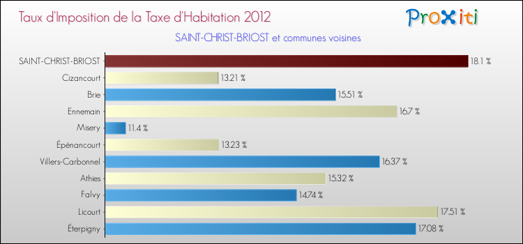 Taux d'imposition de la taxe d'habitation 2012 pour SAINT-CHRIST-BRIOST et les communes proches Comparaison des taux d'imposition de la taxe d'habitation 2012 pour SAINT-CHRIST-BRIOST et les communes voisines