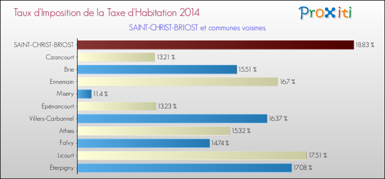 Taux d'imposition de la taxe d'habitation 2014 pour SAINT-CHRIST-BRIOST et les communes proches Comparaison des taux d'imposition de la taxe d'habitation 2014 pour SAINT-CHRIST-BRIOST et les communes voisines