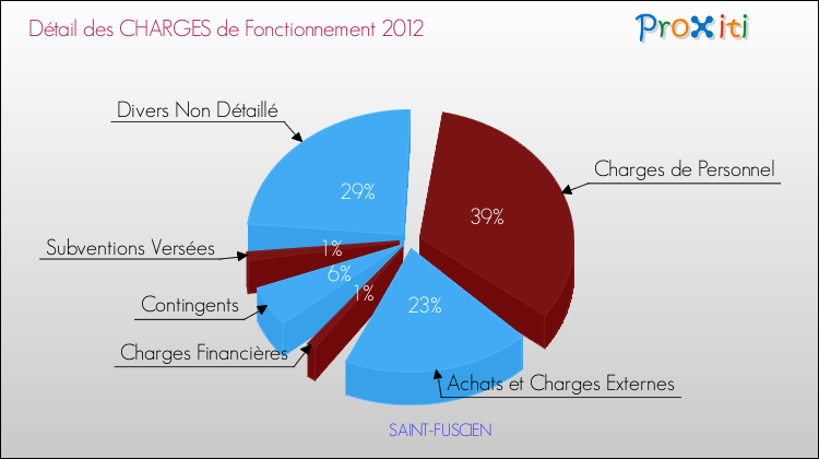 Décomposition des Charges de Fonctionnement 2012 de la commune de SAINT-FUSCIEN Charges de Fonctionnement 2012 pour la commune de SAINT-FUSCIEN