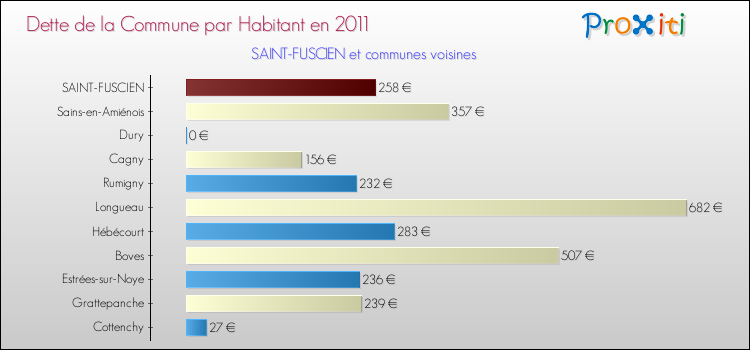Dette par habitant de la commune en 2011 pour SAINT-FUSCIEN et les communes proches Comparaison de la dette par habitant de la commune en 2011 pour SAINT-FUSCIEN et les communes voisines