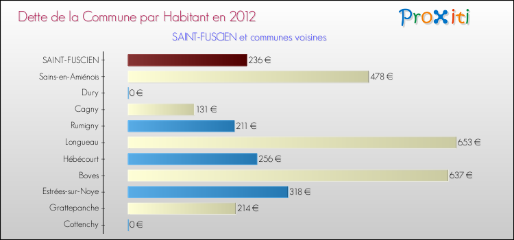Dette par habitant de la commune en 2012 pour SAINT-FUSCIEN et les communes proches Comparaison de la dette par habitant de la commune en 2012 pour SAINT-FUSCIEN et les communes voisines