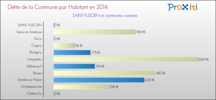 Dette par habitant de la commune en 2014 pour SAINT-FUSCIEN et les communes proches Comparaison de la dette par habitant de la commune en 2014 pour SAINT-FUSCIEN et les communes voisines