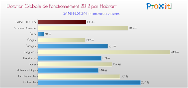 Montant des dotations globales de fonctionnement DGF par Habitant pour SAINT-FUSCIEN et les communes proches Comparaison des des dotations globales de fonctionnement DGF par habitant pour SAINT-FUSCIEN et les communes voisines