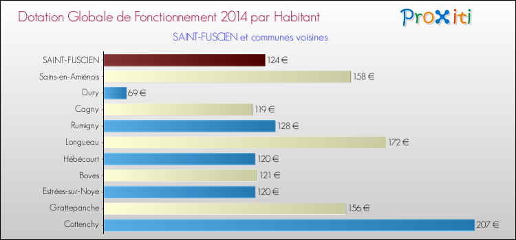 Montant des dotations globales de fonctionnement DGF par Habitant pour SAINT-FUSCIEN et les communes proches en 2014. Comparaison des des dotations globales de fonctionnement DGF par habitant pour SAINT-FUSCIEN et les communes voisines en 2014.