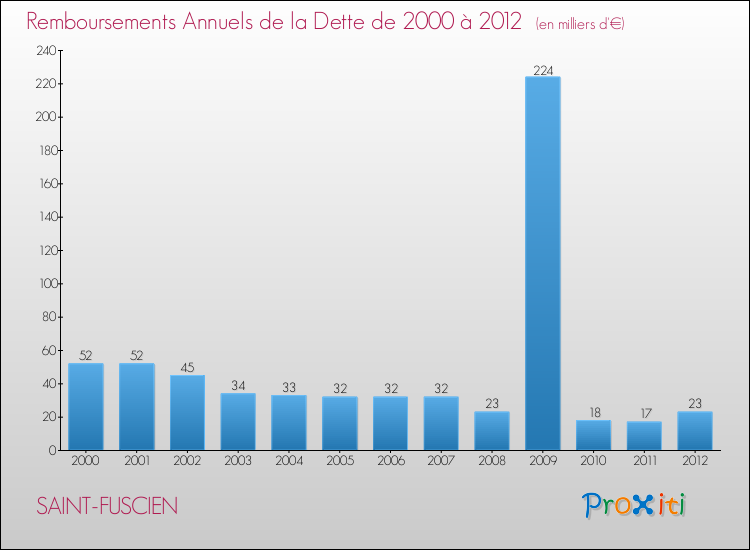 Evolution de l'annuité de la dette pour la commune de SAINT-FUSCIEN de 2000 à 2012 Annuités de la dette pour SAINT-FUSCIEN de 2000 à 2012
