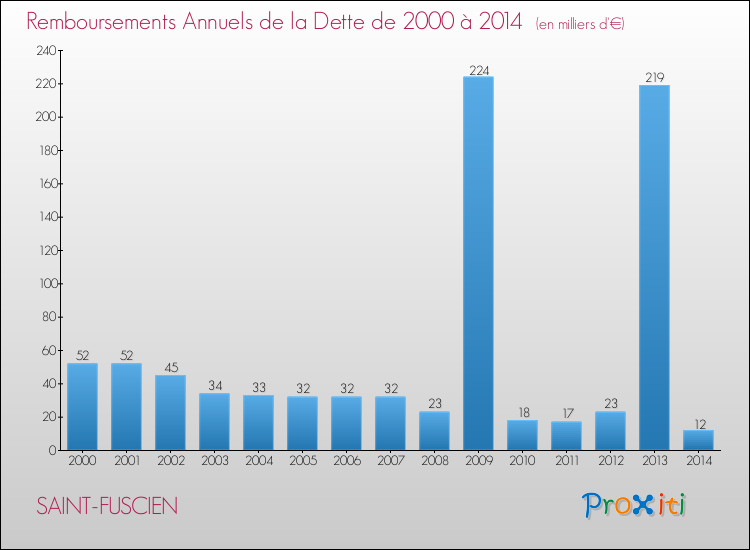 Evolution de l'annuité de la dette pour la commune de SAINT-FUSCIEN de 2000 à 2014 Annuités de la dette pour SAINT-FUSCIEN de 2000 à 2014