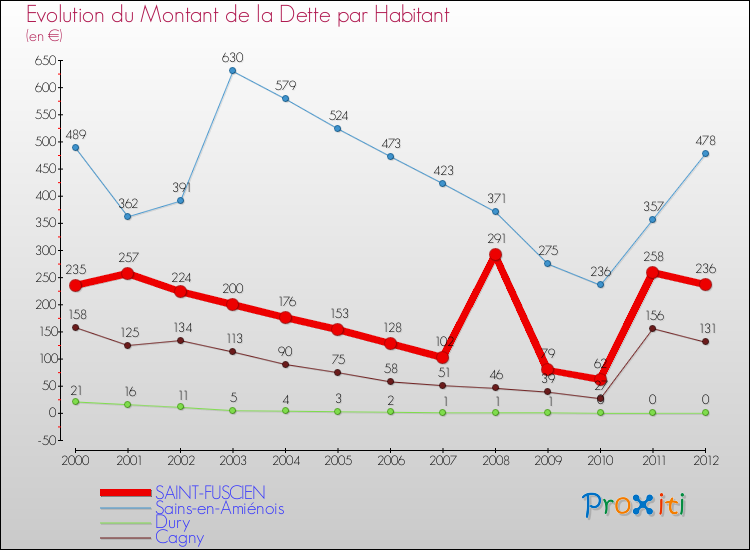 Evolution de la dette par habitant pour la commune de SAINT-FUSCIEN et les communes proches de 2000 à 2012 Comparaison de la dette par habitant pour SAINT-FUSCIEN et les communes voisines de 2000 à 2012