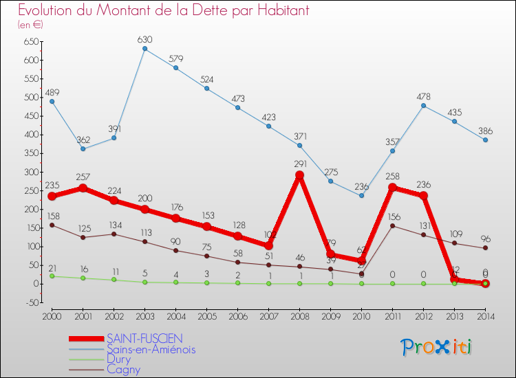 Evolution de la dette par habitant pour la commune de SAINT-FUSCIEN et les communes proches de 2000 à 2014 Comparaison de la dette par habitant pour SAINT-FUSCIEN et les communes voisines de 2000 à 2014