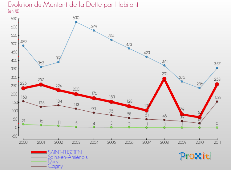 Evolution de la dette par habitant pour la commune de SAINT-FUSCIEN et les communes proches Comparaison de la dette par habitant pour SAINT-FUSCIEN et les communes voisines