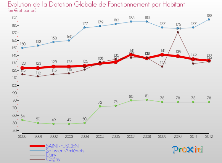 Evolution et montant de la dotation globale de fonctionnement par Habitant pour SAINT-FUSCIEN et les communes proches Comparaison des dotations globales de fonctionnement par habitant pour SAINT-FUSCIEN et les communes voisines