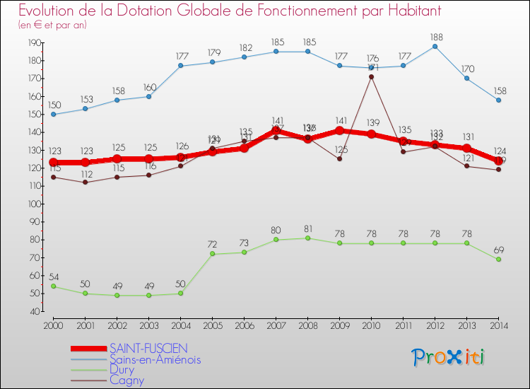 Evolution et montant de la dotation globale de fonctionnement par Habitant pour SAINT-FUSCIEN et les communes proches de 2000 à 2014. Comparaison des dotations globales de fonctionnement par habitant pour SAINT-FUSCIEN et les communes voisines de 2000 à 2014.