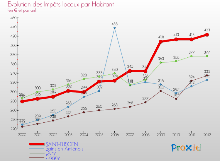 Evolution et montant des impôts locaux par Habitant pour SAINT-FUSCIEN et les communes proches Comparaison des impôts locaux par habitant pour SAINT-FUSCIEN et les communes voisines