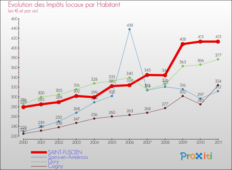 Evolution et montant des impôts locaux par Habitant pour SAINT-FUSCIEN et les communes proches Comparaison des impôts locaux par habitant pour SAINT-FUSCIEN et les communes voisines