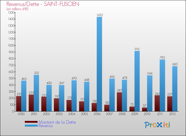 Evolution comparée de la dette et des revenus pour la commune de SAINT-FUSCIEN de 2000 à 2012 Comparaison de la dette et des revenus pour SAINT-FUSCIEN de 2000 à 2012
