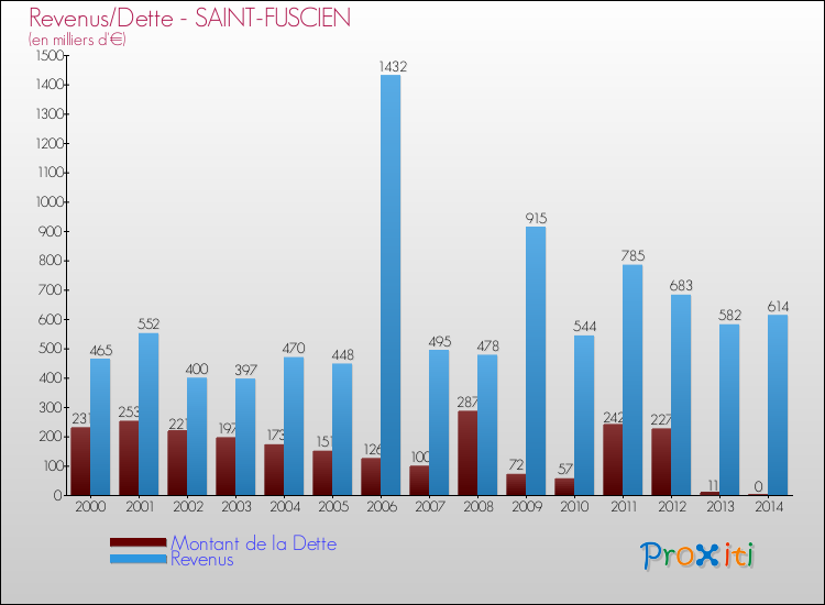 Evolution comparée de la dette et des revenus pour la commune de SAINT-FUSCIEN de 2000 à 2014 Comparaison de la dette et des revenus pour SAINT-FUSCIEN de 2000 à 2014