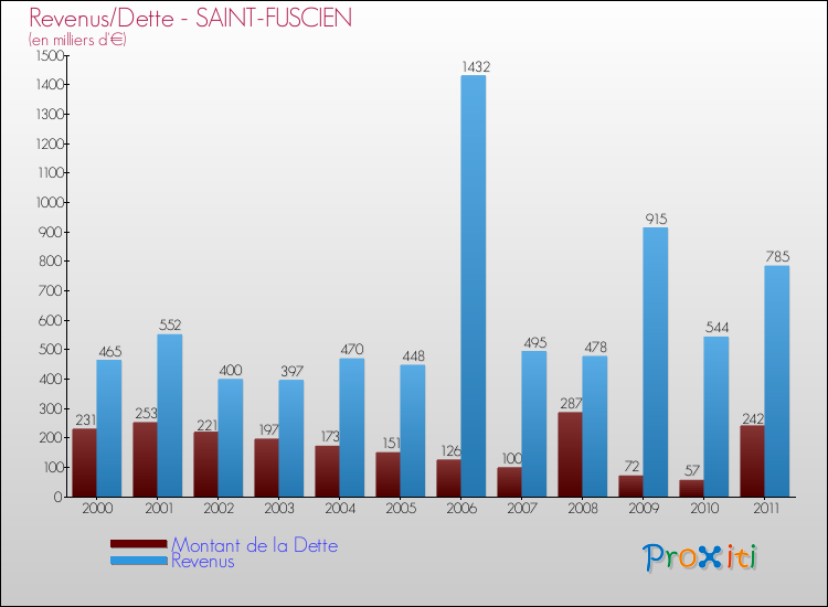 Evolution comparée de la dette et des revenus pour la commune de SAINT-FUSCIEN de 2000 à 2011 Comparaison de la dette et des revenus pour SAINT-FUSCIEN de 2000 à 2011