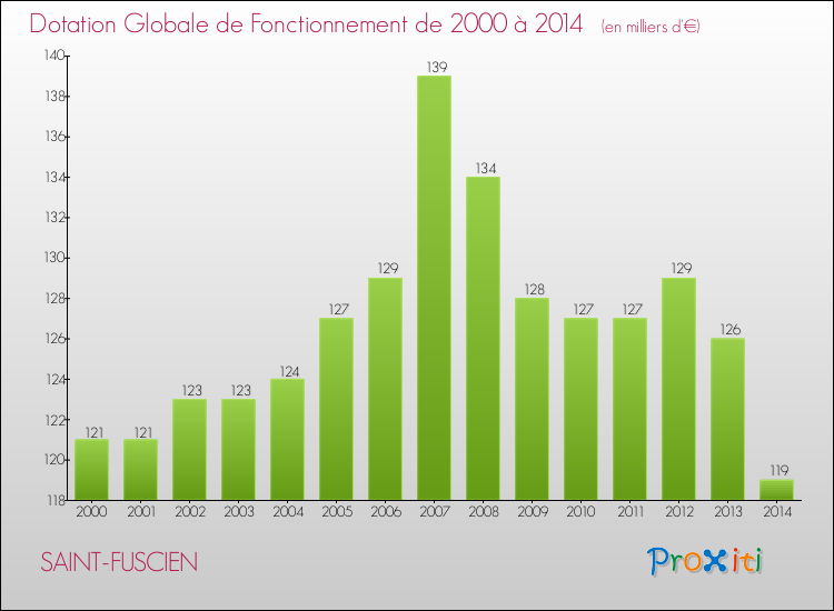 Evolution du montant de la Dotation Globale de Fonctionnement pour la commune de SAINT-FUSCIEN de 2000 à 2014 Evolution du montant de la Dotation Globale de Fonctionnement pour SAINT-FUSCIEN de 2000 à 2014
