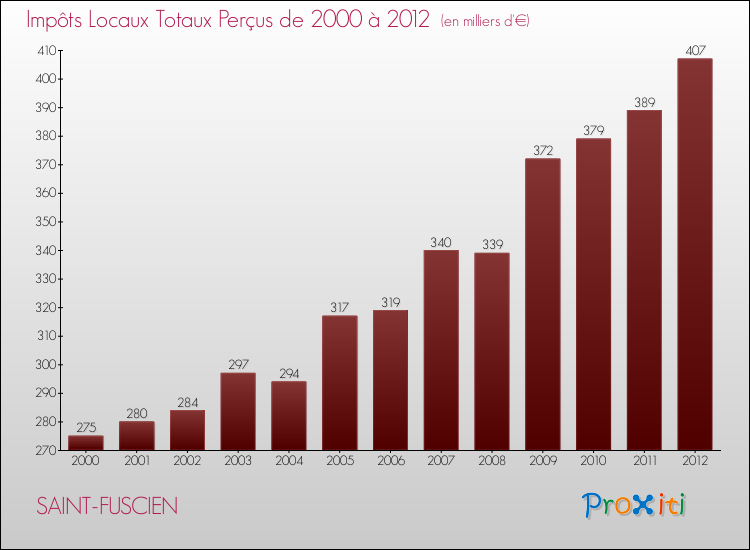 Evolution des Impôts Locaux pour la commune de SAINT-FUSCIEN de 2000 à 2012 Evolution des Impôts Locaux pour SAINT-FUSCIEN de 2000 à 2012