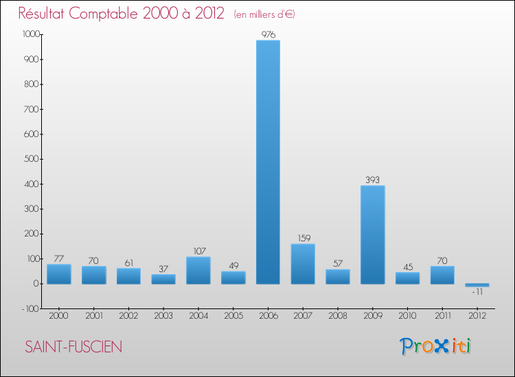 Evolution du résultat comptable pour la commune de SAINT-FUSCIEN de 2000 à 2012 Evolution du résultat comptable pour SAINT-FUSCIEN de 2000 à 2012