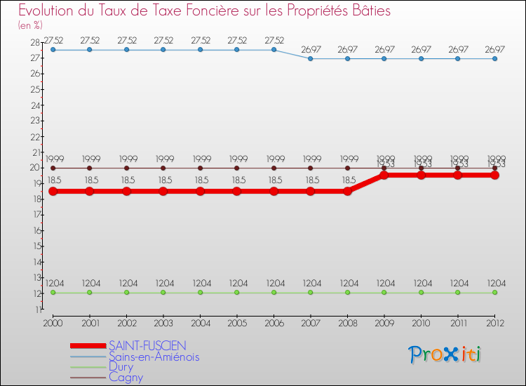 Evolution du taux de la taxe foncière sur le bati pour SAINT-FUSCIEN et les communes proches de 2000 à 2012 Comparaison des taux de taxe foncière sur le bati pour SAINT-FUSCIEN et les communes voisines de 2000 à 2012