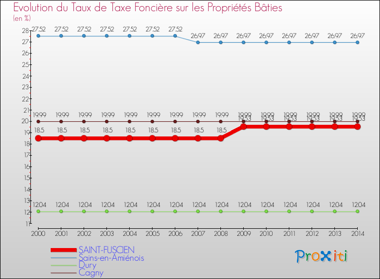 Evolution du taux de la taxe foncière sur le bati pour SAINT-FUSCIEN et les communes proches de 2000 à 2014 Comparaison des taux de taxe foncière sur le bati pour SAINT-FUSCIEN et les communes voisines de 2000 à 2014