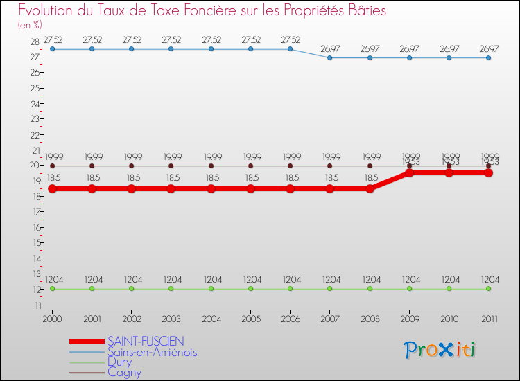 Evolution du taux de la taxe foncière sur le bati pour SAINT-FUSCIEN et les communes proches Comparaison des taux de taxe foncière sur le bati pour SAINT-FUSCIEN et les communes voisines