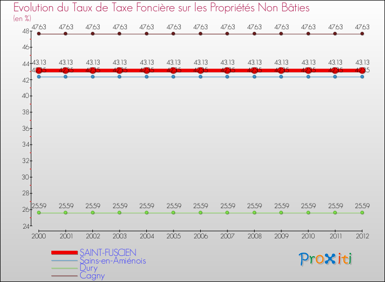 Evolution du taux de la taxe foncière sur les immeubles et terrains non batis pour SAINT-FUSCIEN et les communes proches de 2000 à 2012 Comparaison des taux de la taxe foncière sur les immeubles et terrains non batis pour SAINT-FUSCIEN et les communes voisines de 2000 à 2012