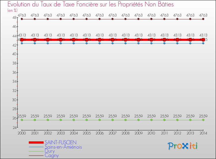 Evolution du taux de la taxe foncière sur les immeubles et terrains non batis pour SAINT-FUSCIEN et les communes proches de 2000 à 2014 Comparaison des taux de la taxe foncière sur les immeubles et terrains non batis pour SAINT-FUSCIEN et les communes voisines de 2000 à 2014