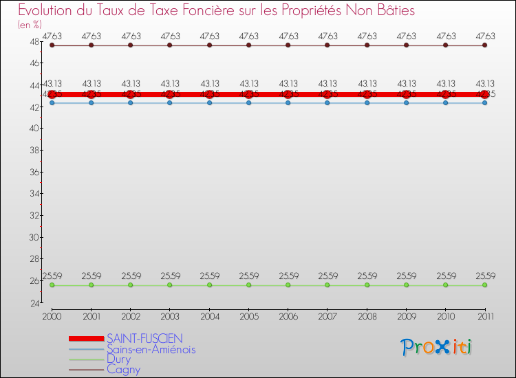 Evolution du taux de la taxe foncière sur les immeubles et terrains non batis pour SAINT-FUSCIEN et les communes proches Comparaison des taux de la taxe foncière sur les immeubles et terrains non batis pour SAINT-FUSCIEN et les communes voisines