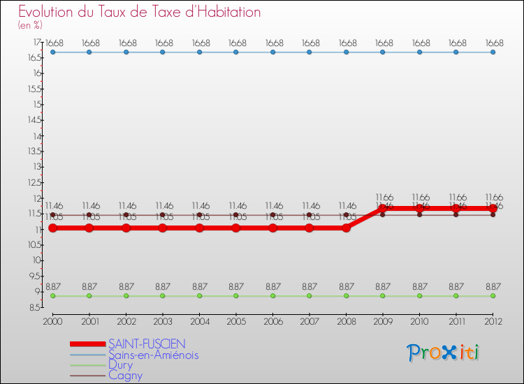 Evolution du taux de la taxe d'habitation pour SAINT-FUSCIEN et les communes proches Comparaison des taux de la taxe d'habitation pour SAINT-FUSCIEN et les communes voisines