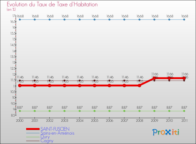 Evolution du taux de la taxe d'habitation pour SAINT-FUSCIEN et les communes proches Comparaison des taux de la taxe d'habitation pour SAINT-FUSCIEN et les communes voisines
