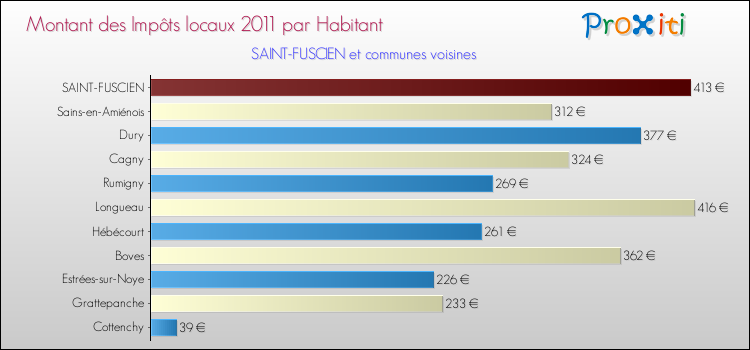 Montant des impôts locaux par Habitant pour SAINT-FUSCIEN et les communes proches Comparaison des impôts locaux par habitant pour SAINT-FUSCIEN et les communes voisines