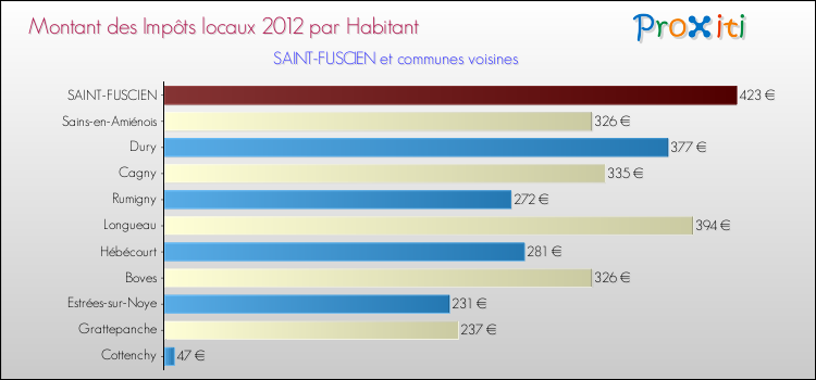 Montant des impôts locaux par Habitant pour SAINT-FUSCIEN et les communes proches Comparaison des impôts locaux par habitant pour SAINT-FUSCIEN et les communes voisines
