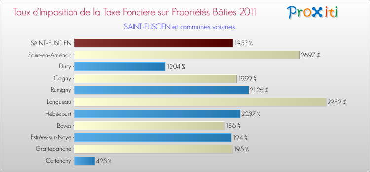 Taux d'imposition de la taxe foncière sur le bati 2011 pour SAINT-FUSCIEN et les communes proches Comparaison des taux d'imposition de la taxe foncière sur le bati 2011 pour SAINT-FUSCIEN et les communes voisines