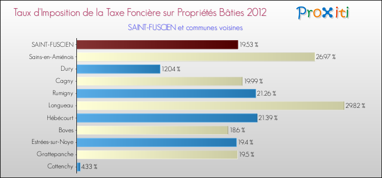 Taux d'imposition de la taxe foncière sur le bati 2012 pour SAINT-FUSCIEN et les communes proches Comparaison des taux d'imposition de la taxe foncière sur le bati 2012 pour SAINT-FUSCIEN et les communes voisines