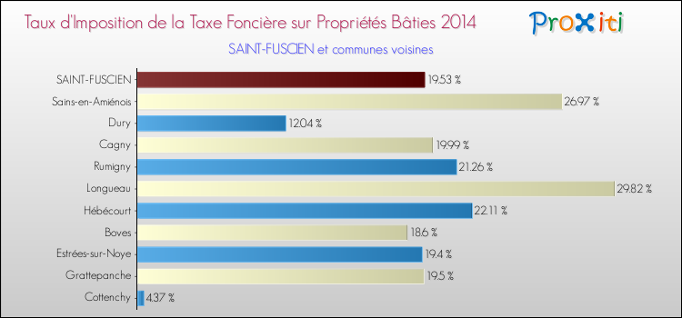 Taux d'imposition de la taxe foncière sur le bati 2014 pour SAINT-FUSCIEN et les communes proches Comparaison des taux d'imposition de la taxe foncière sur le bati 2014 pour SAINT-FUSCIEN et les communes voisines