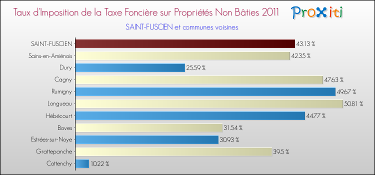 Taux d'imposition de la taxe foncière sur les immeubles et terrains non batis 2011 pour SAINT-FUSCIEN et les communes proches Comparaison des taux d'imposition de la taxe foncière sur les immeubles et terrains non batis 2011 pour SAINT-FUSCIEN et les communes voisines