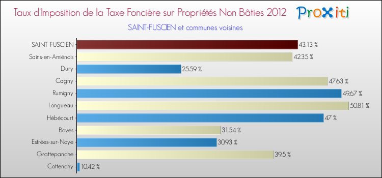 Taux d'imposition de la taxe foncière sur les immeubles et terrains non batis 2012 pour SAINT-FUSCIEN et les communes proches Comparaison des taux d'imposition de la taxe foncière sur les immeubles et terrains non batis 2012 pour SAINT-FUSCIEN et les communes voisines