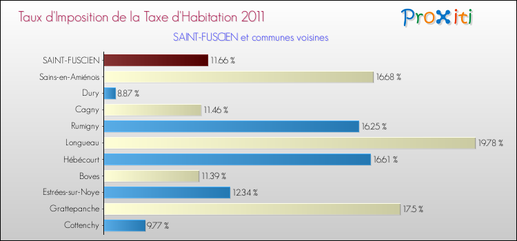 Taux d'imposition de la taxe d'habitation 2011 pour SAINT-FUSCIEN et les communes proches Comparaison des taux d'imposition de la taxe d'habitation 2011 pour SAINT-FUSCIEN et les communes voisines