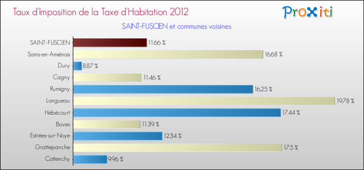 Taux d'imposition de la taxe d'habitation 2012 pour SAINT-FUSCIEN et les communes proches Comparaison des taux d'imposition de la taxe d'habitation 2012 pour SAINT-FUSCIEN et les communes voisines