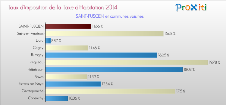 Taux d'imposition de la taxe d'habitation 2014 pour SAINT-FUSCIEN et les communes proches Comparaison des taux d'imposition de la taxe d'habitation 2014 pour SAINT-FUSCIEN et les communes voisines