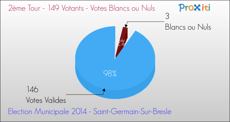 Votes blancs ou nuls au 2ème Tour des Elections Municipales 2014 de la commune de Saint-Germain-Sur-Bresle Elections Municipales 2014 - Votes blancs ou nuls au 2ème Tour pour la commune de Saint-Germain-Sur-Bresle