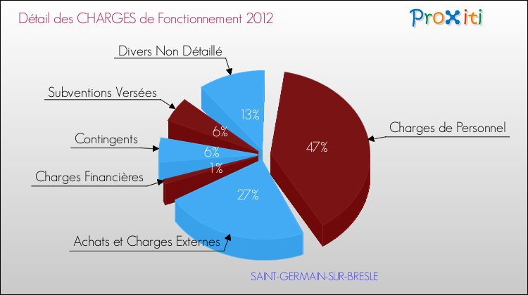 Décomposition des Charges de Fonctionnement 2012 de la commune de SAINT-GERMAIN-SUR-BRESLE Charges de Fonctionnement 2012 pour la commune de SAINT-GERMAIN-SUR-BRESLE
