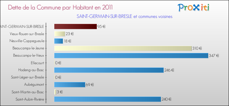 Dette par habitant de la commune en 2011 pour SAINT-GERMAIN-SUR-BRESLE et les communes proches Comparaison de la dette par habitant de la commune en 2011 pour SAINT-GERMAIN-SUR-BRESLE et les communes voisines