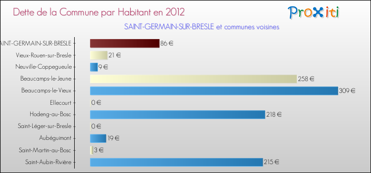 Dette par habitant de la commune en 2012 pour SAINT-GERMAIN-SUR-BRESLE et les communes proches Comparaison de la dette par habitant de la commune en 2012 pour SAINT-GERMAIN-SUR-BRESLE et les communes voisines
