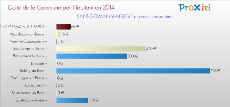 Dette par habitant de la commune en 2014 pour SAINT-GERMAIN-SUR-BRESLE et les communes proches Comparaison de la dette par habitant de la commune en 2014 pour SAINT-GERMAIN-SUR-BRESLE et les communes voisines